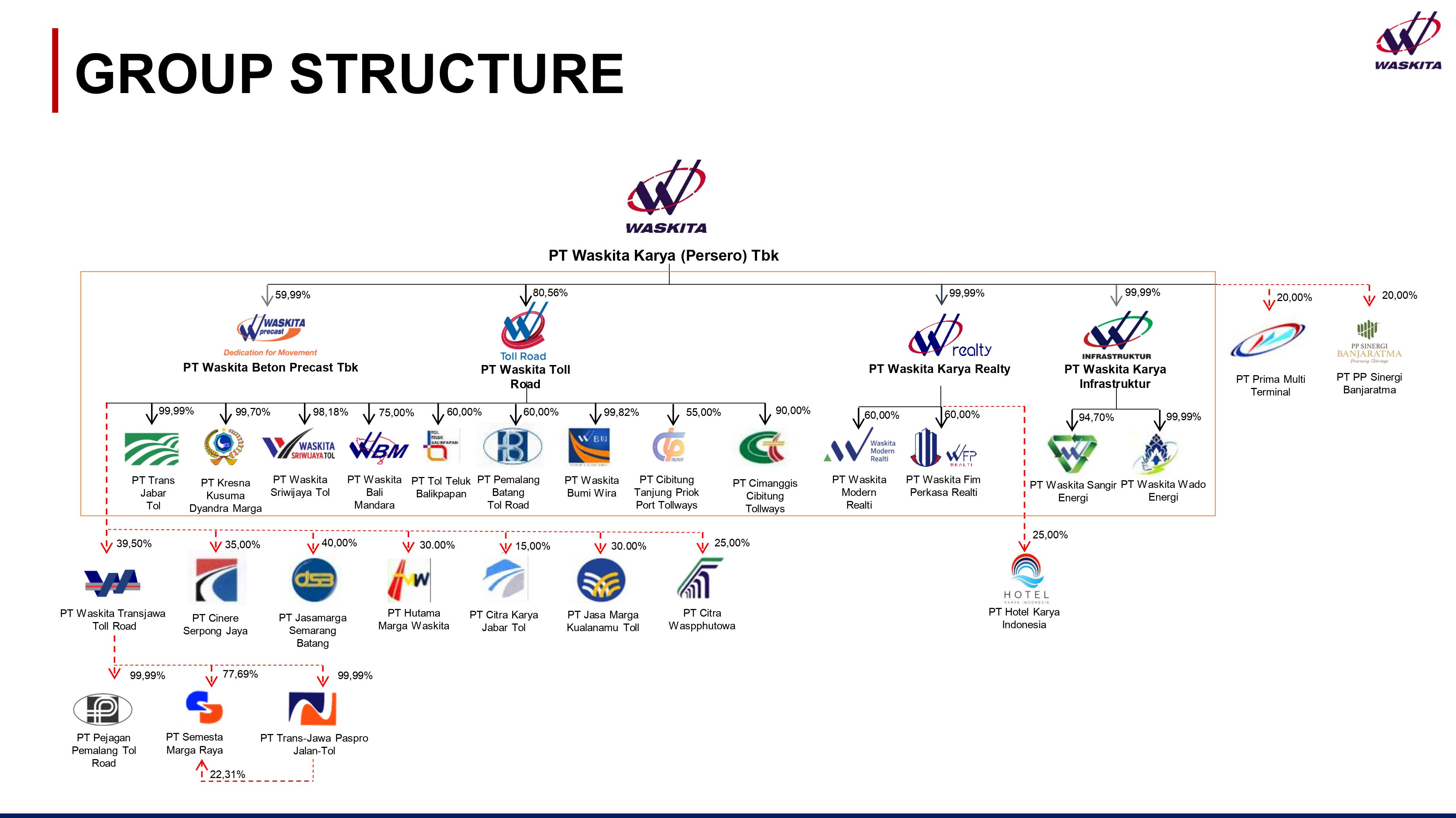 PT Waskita Karya (Persero) Tbk - Investor Relations