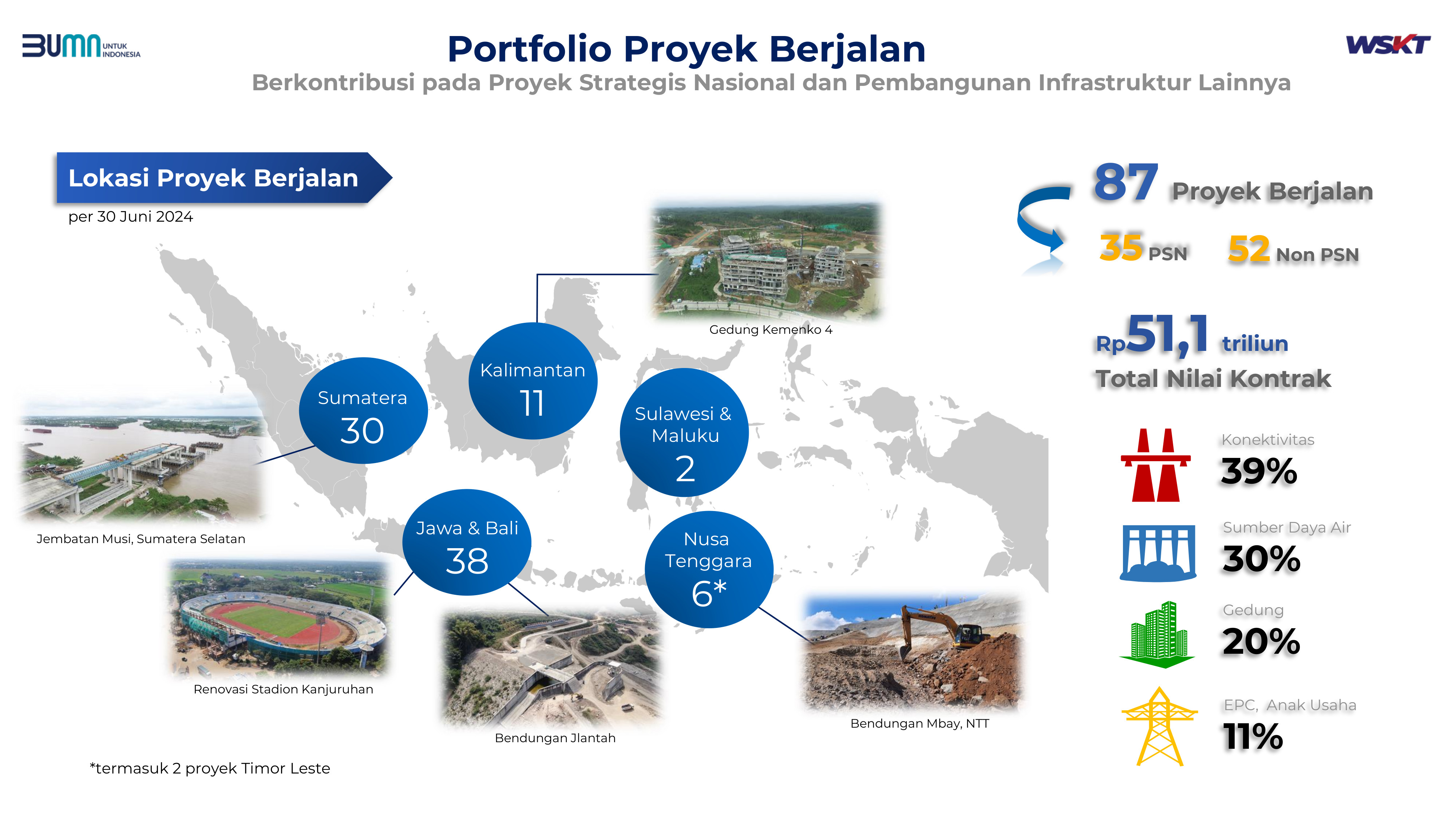 Pt Waskita Karya Persero Tbk Investor Relations Investor